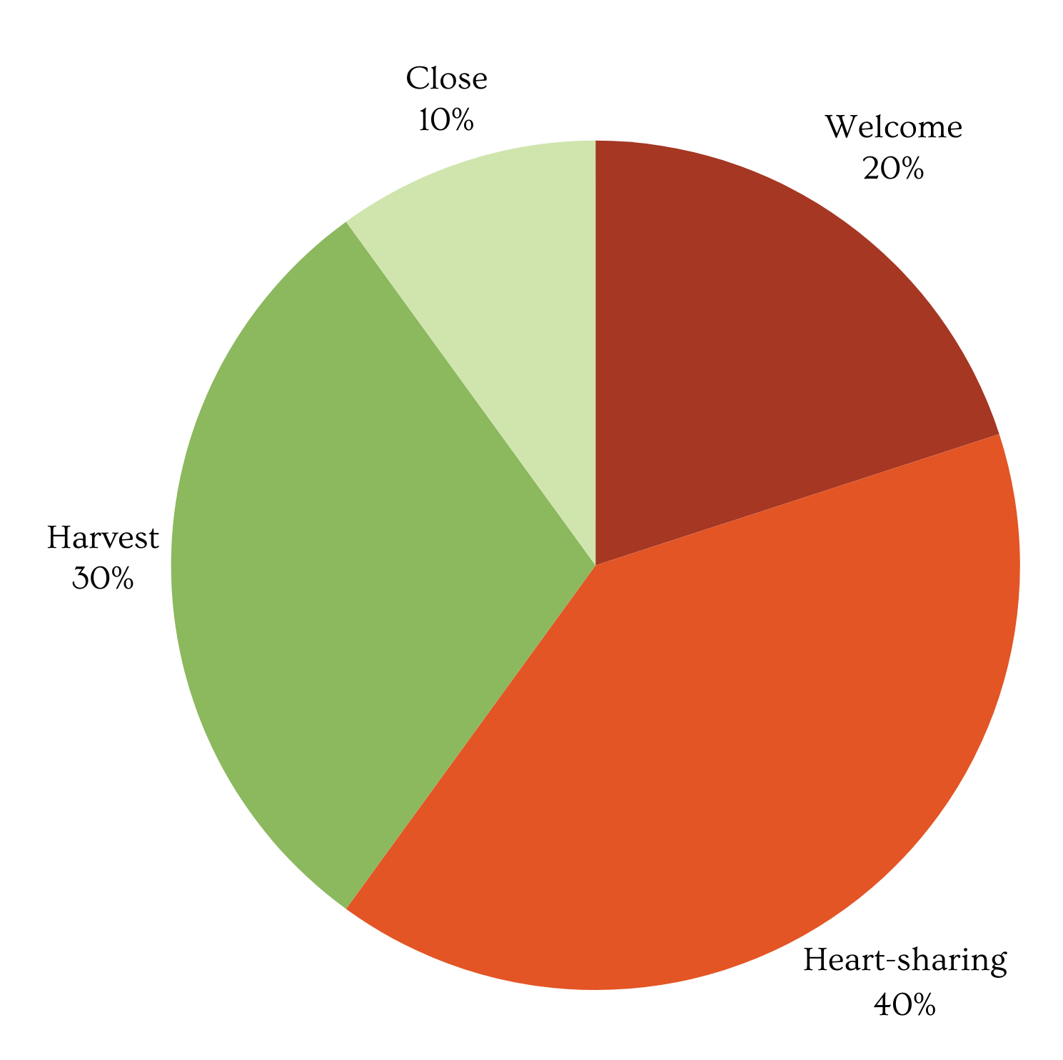 Welcome, heart-sharing, harvest, close